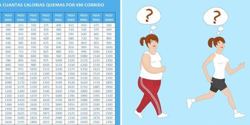 Conoce la tabla que te indicará cuántas calorías quemarás por cada kilóme..